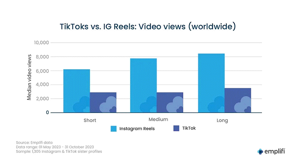 Instagram Reels VS. TikTok - Who Wins? Find Out Why. Instagram Reels VS. TikTok - Who Wins? Find Out Why.